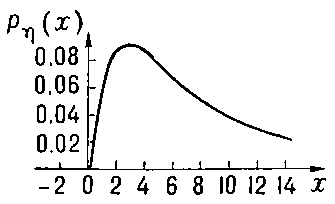 Рис. 4. Плотность логарифмически-нормального распределения (m = 2, σ = 1).