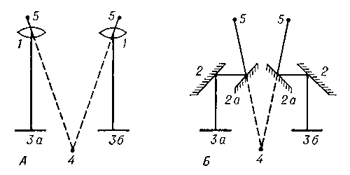 Стереоскопы: А — линзовый; Б — зеркальный; 1 — линзы; 2 и 2а — отражательные зеркала; 3а и 3б — одинаковые точки на правом и левом снимках стереопары; 4 — точка, в которой стереоскопически совмещены точки 3а и 3б; 5 — оси глаза наблюдателя.