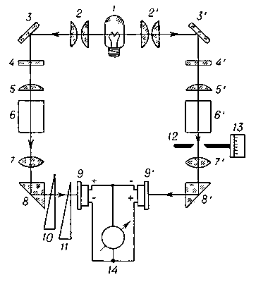 Рис. 2. Принципиальная схема фотоэлектрического компенсационного колориметра типа ФЭК-М. Свет от источника 1 проходит в левом плече прибора (цифры без штрихов) через измеряемый раствор, в правом плече (цифры со штрихами) — через стандартный; разность сигналов селеновых фотоэлементов 9 и 9' регистрируется гальванометром 14. Неградуированные фотометрические клинья 10, 11 служат для установки гальванометра на нуль в отсутствие растворов. Оптическая компенсация, т. е. сведение разности сигналов приёмников 9 и 9' к нулю после установки кювет с растворами 6 и 6', осуществляется щелевой диафрагмой 12 с отсчётным барабаном (шкалой) 13, 2, 2' — конденсоры; 3, 3' — зеркала; 4, 4' — светофильтры; 5, 5' и 7, 7' — линзы; 8, 8' — призмы.