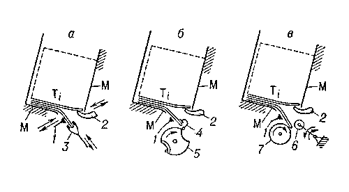 Рис. 2. Схема работы выходных устройств щипцового (а), роторного (б) и фрикционного (в) типа: 1 — присосы; 2 — упоры; 3 — щипцы; 4 — клапаны; 5 — ротор; 6 — ролики; 7 — диски.