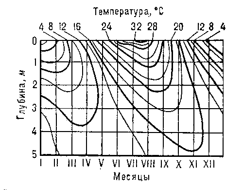 Хроноизоплеты температуры почвы в зависимости от времени года (месяцев) и глубины.