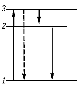 Рис. 1. Схема квантовых переходов при элементарном процессе люминесценции: 1 — основной энергетический уровень; 2 — уровень излучения; 3 — уровень возбуждения. Переход 3—1, показанный пунктирной стрелкой, соответствует резонансной люминесценции, переход 2—1 — спонтанной люминесценции.