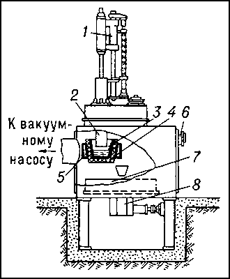 Рис. 2. Схема дуговой вакуумной электропечи для плавки в гарнисаже: 1 — механизм перемещения электрода; 2 — электрод; 3 — горнисаж; 4 — графитовый тигель; 5 — охлаждаемая обойма; 6 — смотровое окно; 7 — форма; 8 — центробежная машина.
