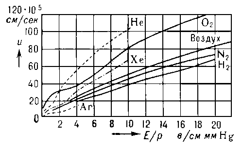 Рис. 1. Зависимость скорости и направленного (по электрическому полю Е) движения электронов в различных газах от отношения E/p, где р — приведённое к 0 °С давление газа.