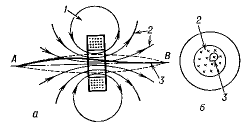Рис. 3. Магнитная линза в виде тороидальной катушки: а - вид сбоку; б - вид спереди; 1 - катушка; 2 - силовые линии магнитного поля; 3 - электронная траектория. Штриховой линией обозначены контуры электронного пучка, выходящего из точки А (предмет) и фокусируемого в точке В (изображение).