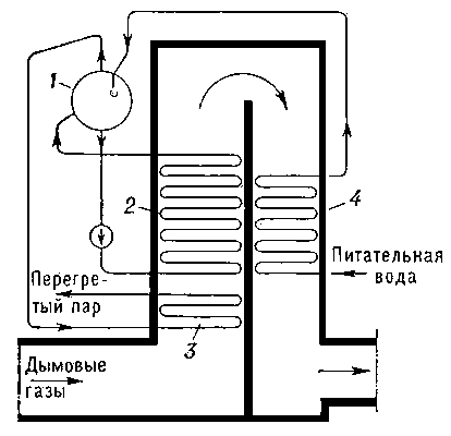 Схема котла-утилизатора с принудительной циркуляцией: 1 — барабан; 2 — испарительная часть; 3 — пароперегреватель; 4 — водяной экономайзер.