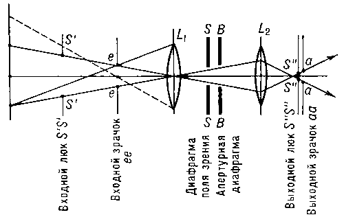 Ограничение реального пучка лучей в оптической системе диафрагмой поля зрения SS эквивалентно ограничению входного пучка воображаемым отверстием — входным люком S'S', расположенным перед системой (в пространстве предметов) и представляющим собой изображение SS предшествующей ей частью системы; аналогично, выходной люк S