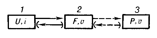 Блок-схема электроакустического преобразователя: 1 — электрическая сторона; 2 — механическая колебательная система; 3 — звуковое поле; сплошные стрелки — электромеханическое (механоэлектрическое) преобразование; пунктирные — механоакустическое (акустомеханическое).