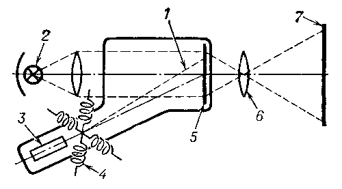 Рис. 2. Схематическое изображение светоклапанного электроннолучевого прибора: 1 - электронный луч; 2 - источник света с оптической системой; 3 - электронная пушка; 4 - отклоняющие катушки; 5 - мишень; 6 - объектив; 7 - проекционный экран.