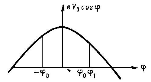 Рис. 1. К пояснению механизма автофазировки.