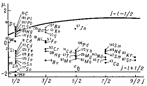Рис. 1. Линии Шмидта для ядер с нечётным числом нейтронов.