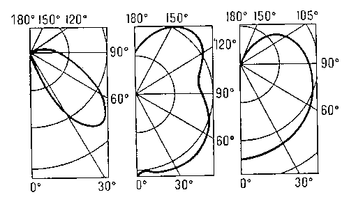 Рис. 4. График в полярных координатах. Диаграмма направленности силы света трёх типов дуговых фонарей.