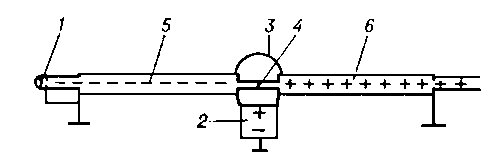 Рис. 4. Схема перезарядного (тандемного) ускорителя: 1 — источник отрицательных ионов; 2 — высоковольтный генератор; 3 — высоковольтный электрод; 4 — мишень для перезарядки ионов; 5 — пучок отрицательных ионов; 6 — пучок положительных ионов.