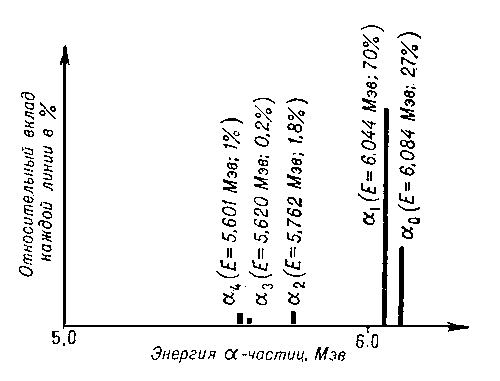 Рис. 3. Спектр α-частиц от распада висмута-212. Высота линий соответствует вероятности испускания α-частиц с данной энергией.
