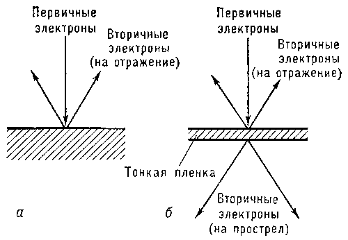 Рис. 2. Вторичная электронная эмиссия на отражение (а) и на прострел (б).