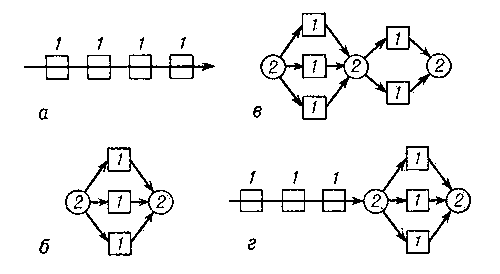 Рис. 1. Структурные компоновки автоматических линий: а — однопоточная последовательного действия; б — однопоточная параллельного действия; в — многопоточная; г — смешанная (с ветвящимся потоком); 1 — рабочие агрегаты: 2 — распределительные устройства.