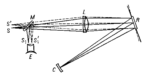 Рис. 2. Определение скорости света методом вращающегося зеркала (методом Фуко). S — источник света; R — быстровращающееся зеркало; С — неподвижное вогнутое зеркало, центр которого совпадает с осью вращения R (поэтому свет, отраженный С, всегда падает обратно на R); М — полупрозрачное зеркало; L — объектив; Е — окуляр; RC — точно измеренное расстояние (база). Пунктиром показаны положение R, изменившееся за время прохождения светом пути RC и обратно, и обратный ход пучка лучей через L. L собирает отраженный пучок в точке S’, а не вновь в точке S, как это было бы при неподвижном зеркале R. Скорость света устанавливают, измеряя смещение SS’.
