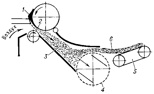 Рис. 2. Схема устройства для получения холста аэродинамическим методом: 1 — волокно; 2 — съёмный барабан; 3 — диффузор; 4 — конденсор; 5 — выводной транспортёр; 6 — сформированный холст.