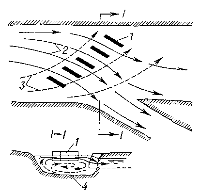 Схема работы регуляционных направляющих щитов Потапова: 1 — щиты; 2 — поверхностные струи; 3 — донные струи: 4 — поперечная циркуляция потока.