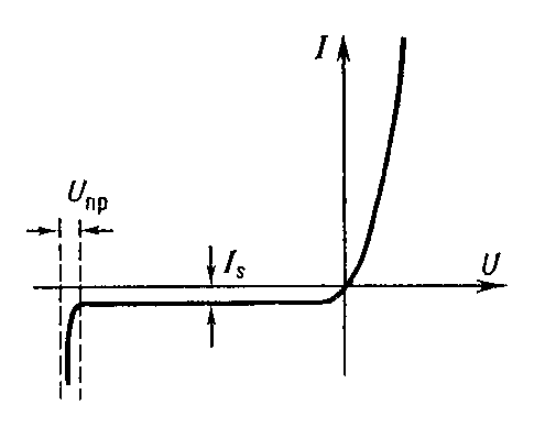 Рис. 2. Вольтамперная характеристика р — n-перехода: U — приложенное напряжение; I - ток через переход; Is — ток насыщения; Unp — напряжение пробоя.