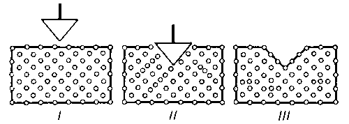 Рис. 3. Краудионная пластичность: I — кристалл до вдавливания; II — образование краудионов при вдавливании острия; III — конечное изменение формы. В кристалле образовались междоузельные атомы.