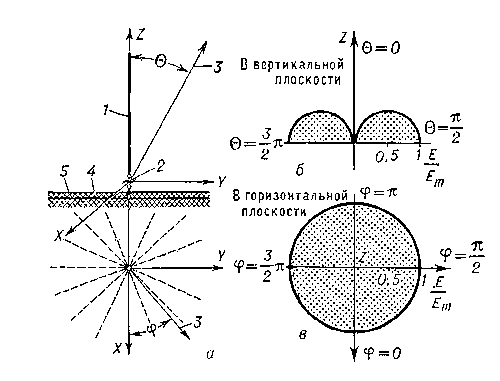 Рис. 2. Вертикальный несимметричный вибратор: а — схема: 1 — провод (излучатель); 2 — клеммы, присоединяемые к передатчику; 3 — направление в точку наблюдения; 4 — система заземления; 5 — поверхность земли; б — диаграмма направленности в вертикальной плоскости; в — диаграмма направленности в горизонтальной плоскости.
