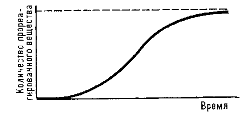 Рис. 3. Типичная кинетическая кривая цепного разветвленного процесса. Формально аналогичный вид имеют и кривые автокаталитических реакций.