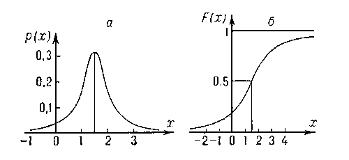 Распределение Коши: а — плотность вероятности; б — функция распределения.
