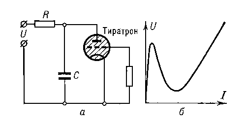 Рис. 12. а — тиратронный генератор; б — вольтамперная характеристика тиратрона.