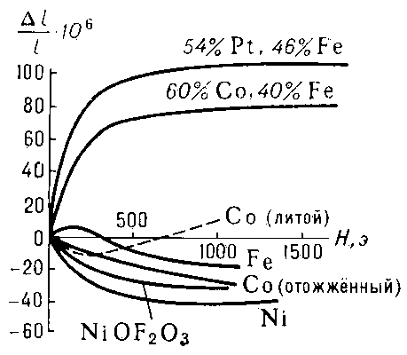 Рис. 2. Зависимость продольной магнитострикции ряда поликристаллических металлов, сплавов и соединений от напряжённости магнитного поля.