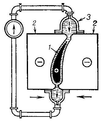 Рис. 9. Схема анодно-гидравлической обработки поверхности турбинной лопатки подвижными электродами: 1 — лопатка; 2 — электроды; 3 — электролит. Стрелками показано направление движения электродов и электролита.