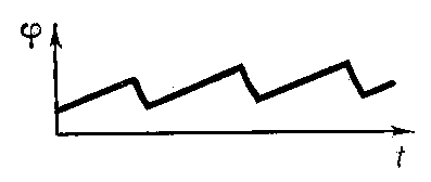 Рис. 2. График изменений угла φ поворота колодки со временем t.