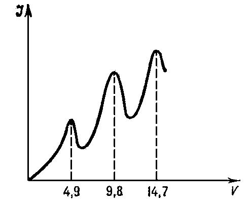 Рис. 2. Зависимость силы тока от величины ускоряющего потенциала I(V) в опыте Франка — Герца.