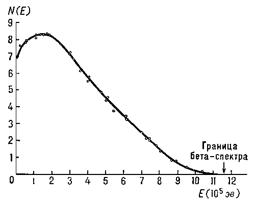 Бета-спектр RaE (пример β -спектра тяжёлого элемента).