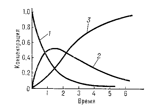 Рис. 2. Изменение концентрации исходного 1, промежуточного 2 и конечного 3 веществ в последовательной реакции.