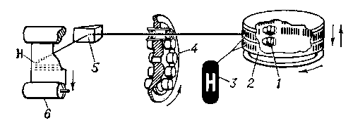 Упрощенная оптическая схема фотонаборной машины «Фотон» (Великобритания): 1 — импульсная лампа; 2 — шрифтоноситель; 3 — знак шрифтоносителя; 4 — диск с объективами; 5 — зеркало; 6 — фотоматериал.