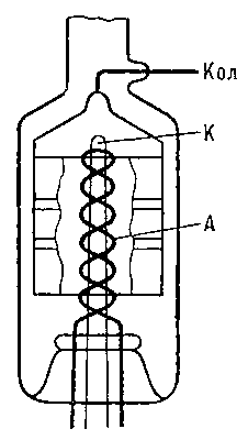 Рис. 5. Схема ионизационного вакуумметра: А — анод; К — катод; Кол — коллектор.