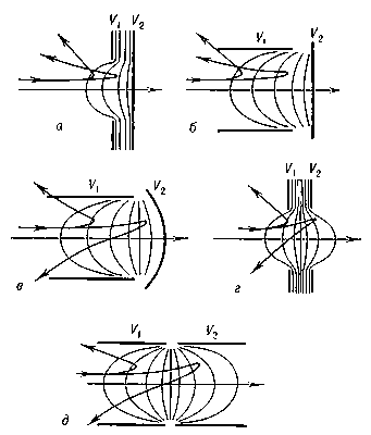 Рис. 1. Осесимметричные двухэлектродные электронные зеркала: V1 и V2 - потенциалы электродов; тонкие линии - сечения эквипотенциальных поверхностей плоскостью рисунка; линии со стрелками - траектории электронов с разной энергией. Зеркала а и б всегда рассеивающие; зеркала в, г и д могут быть как рассеивающими, так и собирающими.