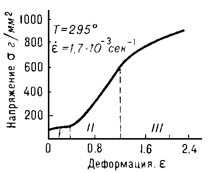 Рис. 5. Диаграмма «напряжение — деформация» для монокристалла цинка.