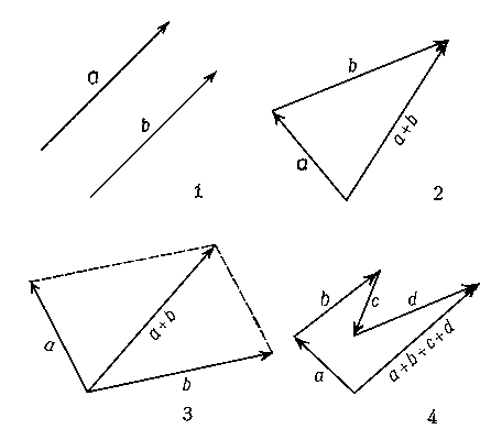 Рисунки 1—4 к ст. Векторное исчисление.