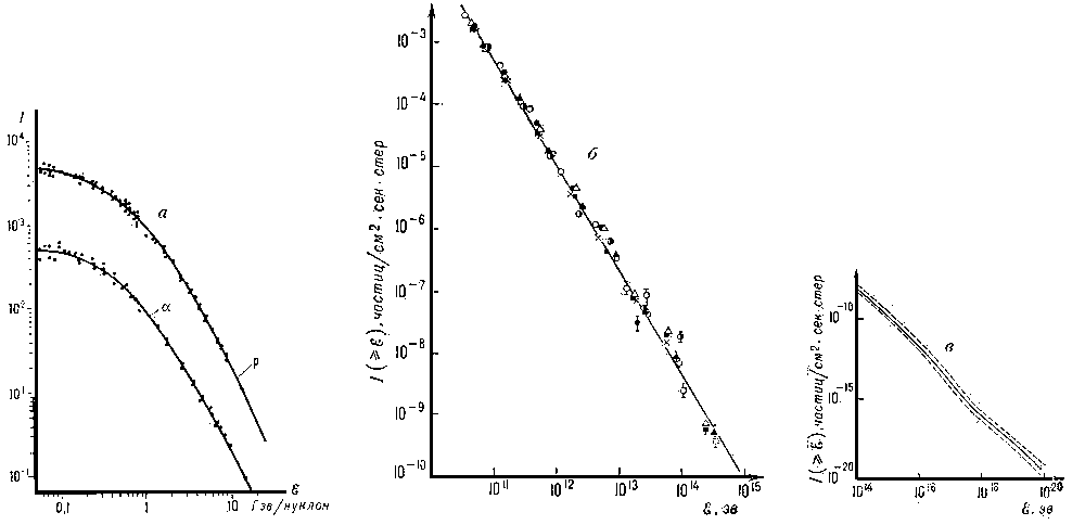 Рис. 3. Энергетический спектр первичных космических лучей (в логарифмическом масштабе): а — дифференциальный спектр (зависимость интенсивности I от энергии E) в области умеренной энергии для протонов (р) и α-частиц; нанесены также экспериментальные точки; б — интегральный спектор (для всех частиц) в области высоких энергий [экспериментальные точки получены на спутниках серии «Протон» (1, 2, 3)]; в — в области сверхвысоких энергий [пунктирные линии ограничивают экспериментальные значения I].