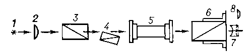 Рис. 1. Принципиальная схема полутеневого поляриметра: 1 — источник света; 2 — конденсор; 3—4 — полутеневой поляризатор; 5 — трубка с измеряемым оптически-активным веществом; 6 — анализатор с отсчётным устройством; 7 — зрительная труба; 8 — окуляр отсчётного устройства (например, микроскопа-микрометра).