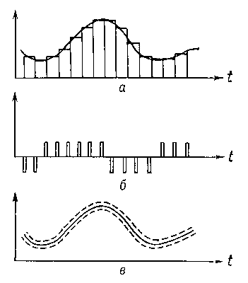 Рис. 3. Осциллограммы, поясняющие принцип дельта-модуляции: а — передаваемый аналоговый сигнал (плавная линия) и результат его квантования по уровню (ступенчатая линия); б — последовательность импульсов, отображающая ход ступенчатой функции; в — восстановленный сигнал (пунктирными линиями указаны границы разброса его мгновенных значений, обусловленного шумами квантования).