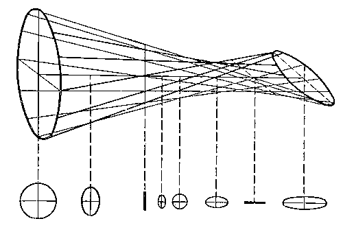 Световой пучок, прошедший через оптическую систему, обладающую астигматизмом. Внизу показаны сечения пучка плоскостями, перпендикулярными оси оптической системы.