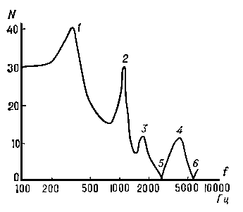 Рис. 2. Спектральная огибающая фонемы «з»: 1, 2, 3, 4 — форманты; 5, 6 — антиформанты.