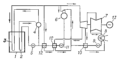 Рис. 3. Принципиальная тепловая схема АЭС с ядерным перегревом пара (2-й блок Белоярской АЭС): 1 — реактор; 2 — испарительный канал; 3 — пароперегревательный канал; 4 — барабан-сепаратор; 5 — циркуляционный насос; 6 — деаэратор; 7 — турбина; 8 — конденсатор; 9 — конденсатный насос; 10 — регенеративный подогреватель низкого давления; 11 — питательный насос; 12 — регенеративные подогреватели высокого давления; 13 — генератор электрического тока.