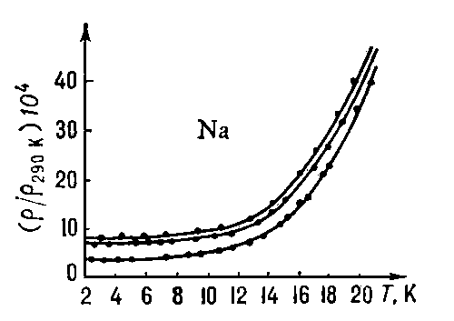 Рис. 4. Зависимость удельного электросопротивления от температуры для трёх образцов Na при низких температурах.