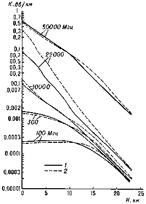 Рис. 1. Зависимость коэффициента полного поглощения К атмосферными газами от высоты H над поверхностью Земли для района г. Вашингтона (США): 1 — февраль; 2 — август.