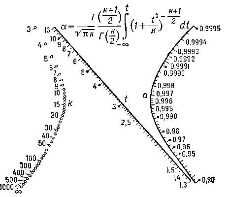 Рис. 6. Приближённая номограмма из выравненных точек интегрального закона Стьюдента распределения вероятностей.