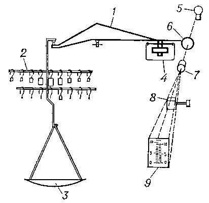 Рис. 5. Схема одноплечных аналитических весов: 1 — коромысло; 2 — встроенные гири; 3 — грузоприёмная чашка; 4 — противовес и успокоитель; 5 — источник света; 6 — проекционная шкала; 7 — объектив; 8 — устройство для коррекции нуля; 9 — экран.